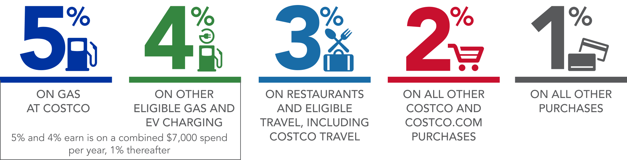 5% on gas at Costco, 4% on other eligible gas and electric vehicle charging. 5% and 4 % earn is on a combined $7,000 spend per year, 1% thereafter. 3% on restaurants and eligible travel, including Costco Travel. 2% on all other purchases from Costco and Costco.com. 1% on all other purchases.